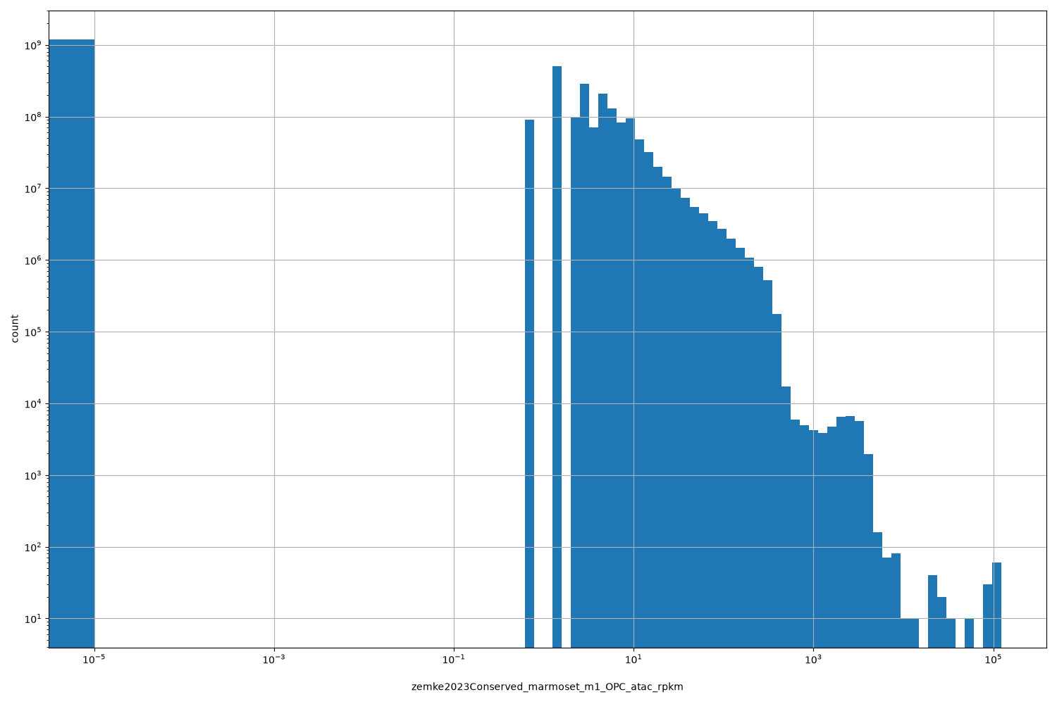 HISTOGRAM FOR zemke2023Conserved_marmoset_m1_OPC_atac_rpkm