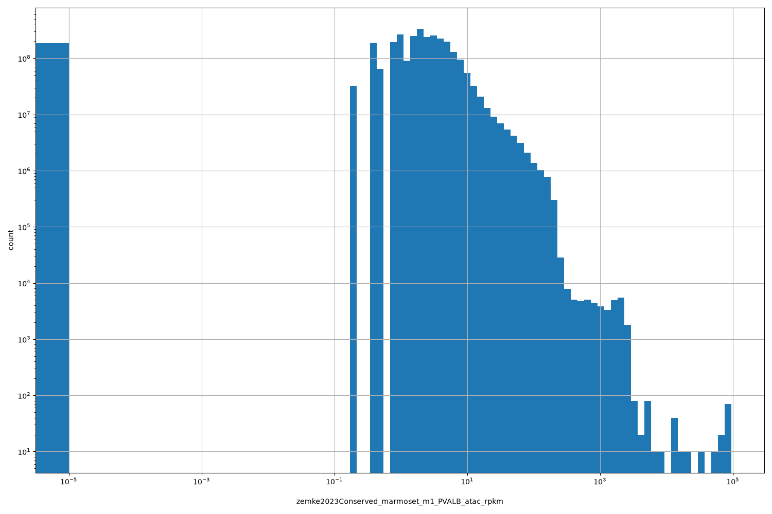 HISTOGRAM FOR zemke2023Conserved_marmoset_m1_PVALB_atac_rpkm