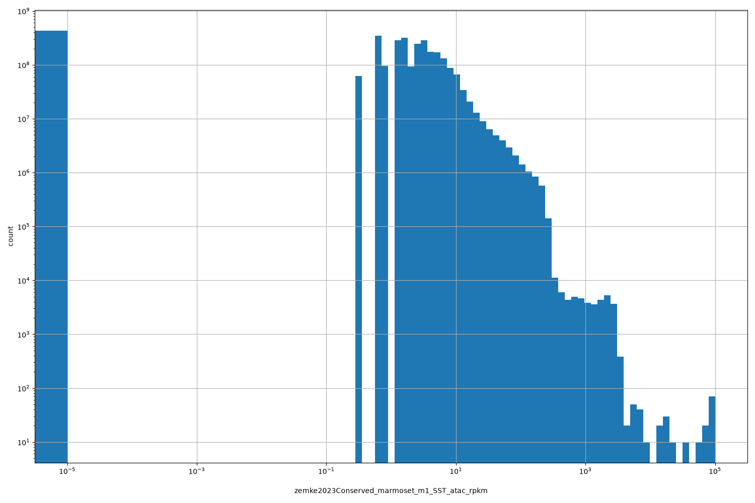HISTOGRAM FOR zemke2023Conserved_marmoset_m1_SST_atac_rpkm