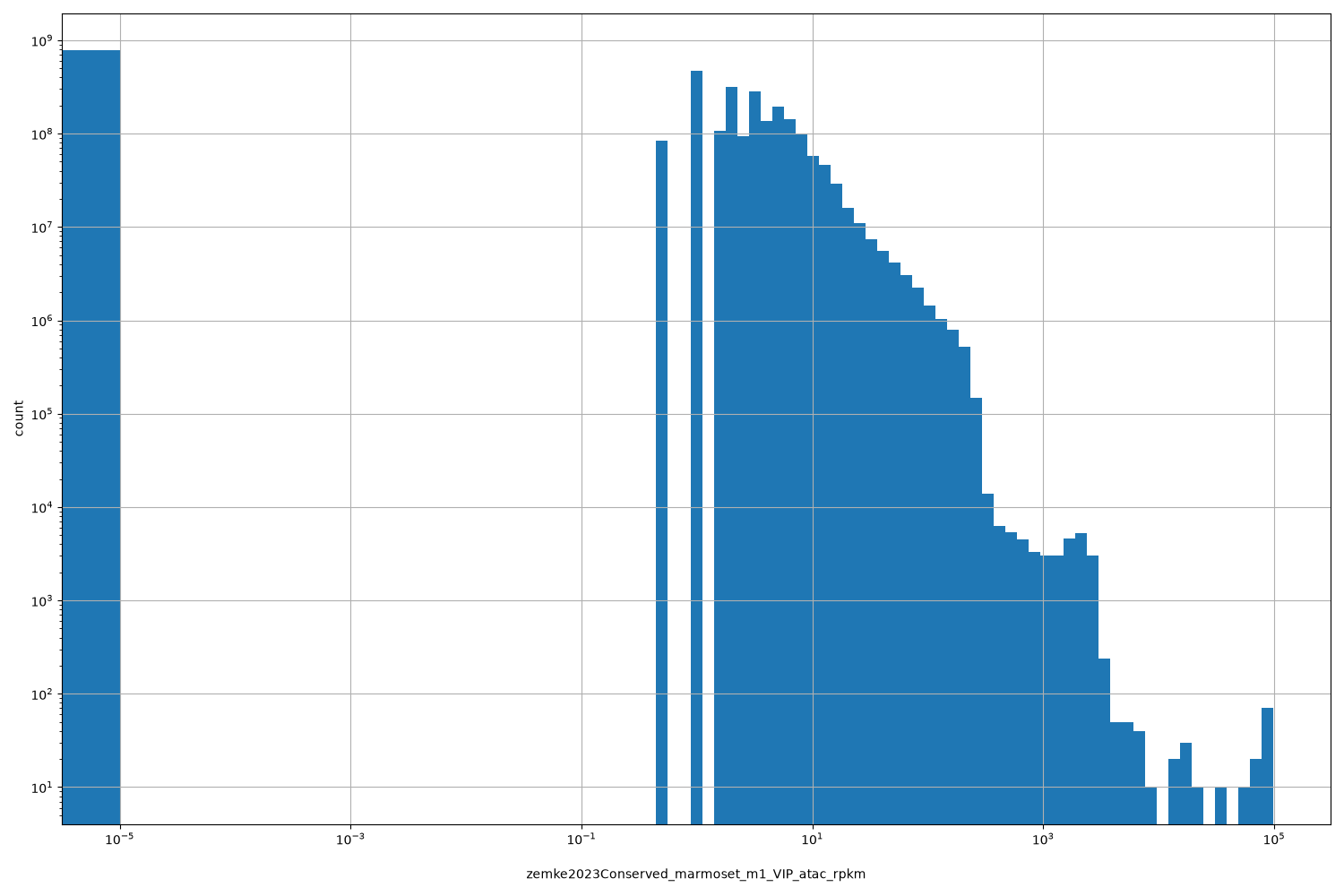HISTOGRAM FOR zemke2023Conserved_marmoset_m1_VIP_atac_rpkm