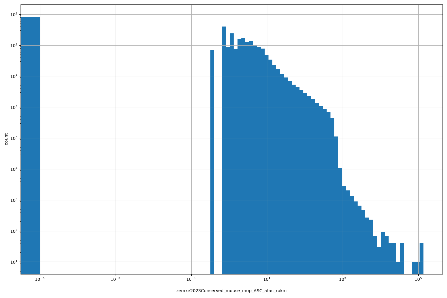 HISTOGRAM FOR zemke2023Conserved_mouse_mop_ASC_atac_rpkm