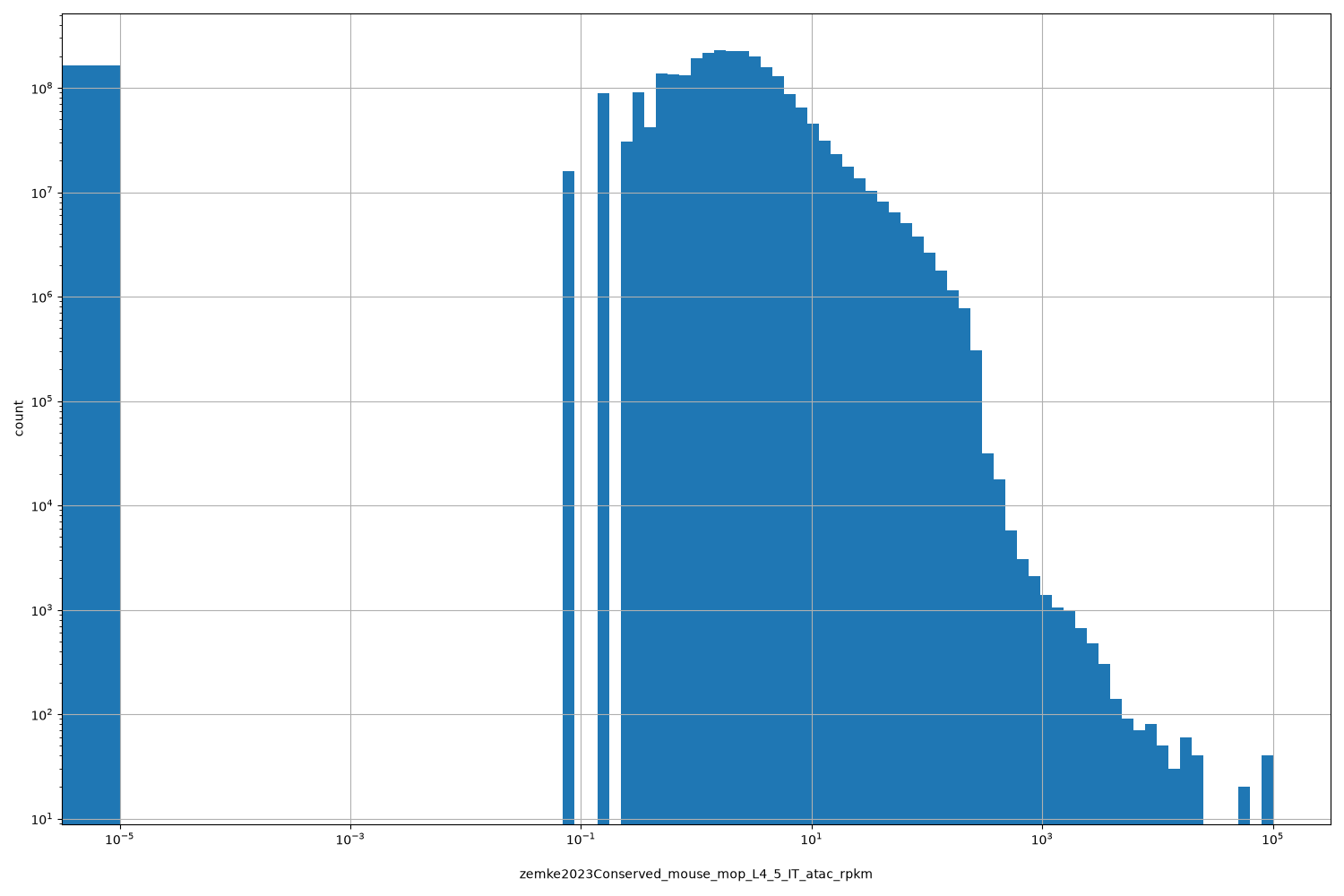HISTOGRAM FOR zemke2023Conserved_mouse_mop_L4_5_IT_atac_rpkm