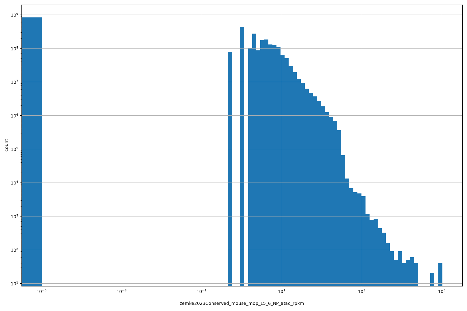 HISTOGRAM FOR zemke2023Conserved_mouse_mop_L5_6_NP_atac_rpkm