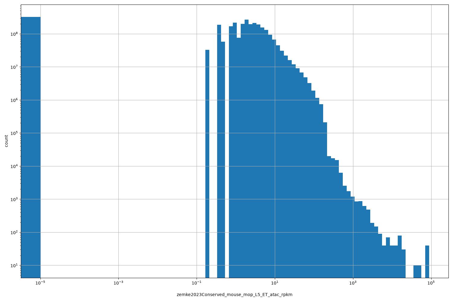 HISTOGRAM FOR zemke2023Conserved_mouse_mop_L5_ET_atac_rpkm