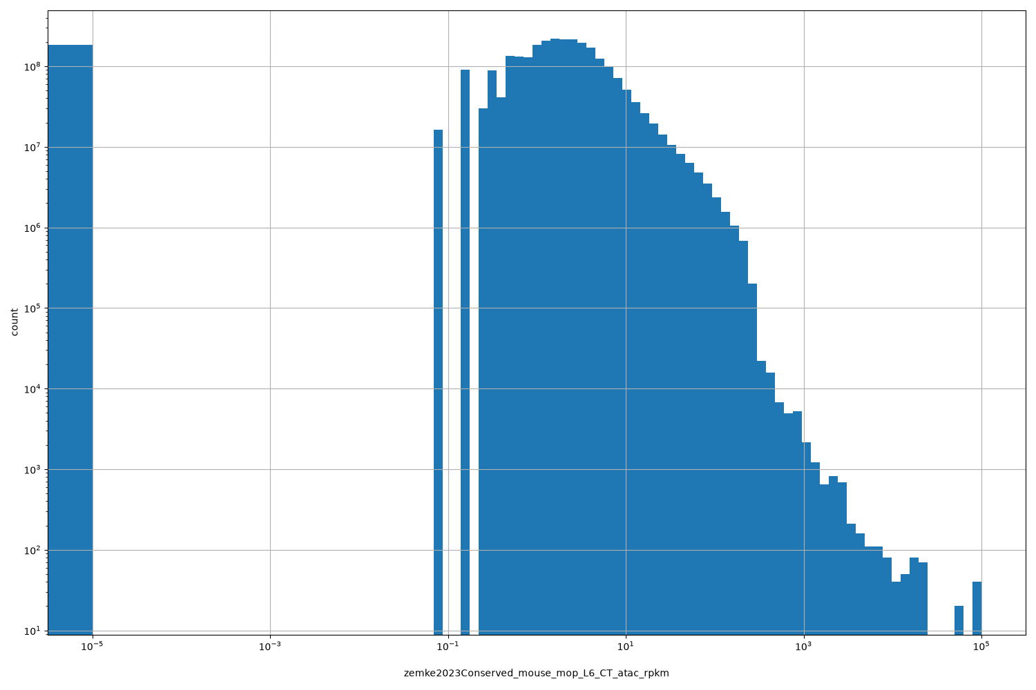 HISTOGRAM FOR zemke2023Conserved_mouse_mop_L6_CT_atac_rpkm