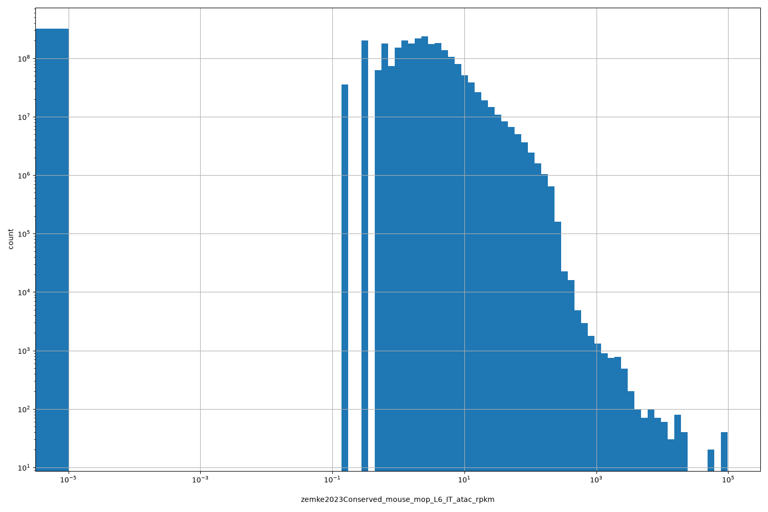 HISTOGRAM FOR zemke2023Conserved_mouse_mop_L6_IT_atac_rpkm
