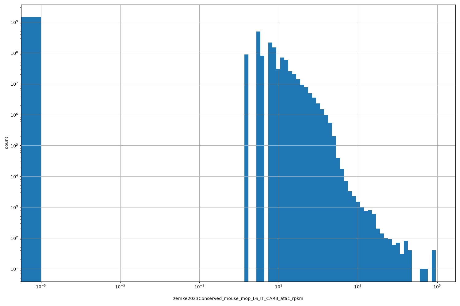 HISTOGRAM FOR zemke2023Conserved_mouse_mop_L6_IT_CAR3_atac_rpkm