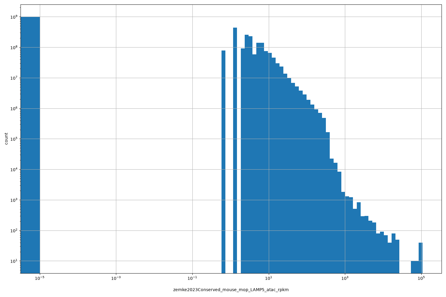HISTOGRAM FOR zemke2023Conserved_mouse_mop_LAMP5_atac_rpkm