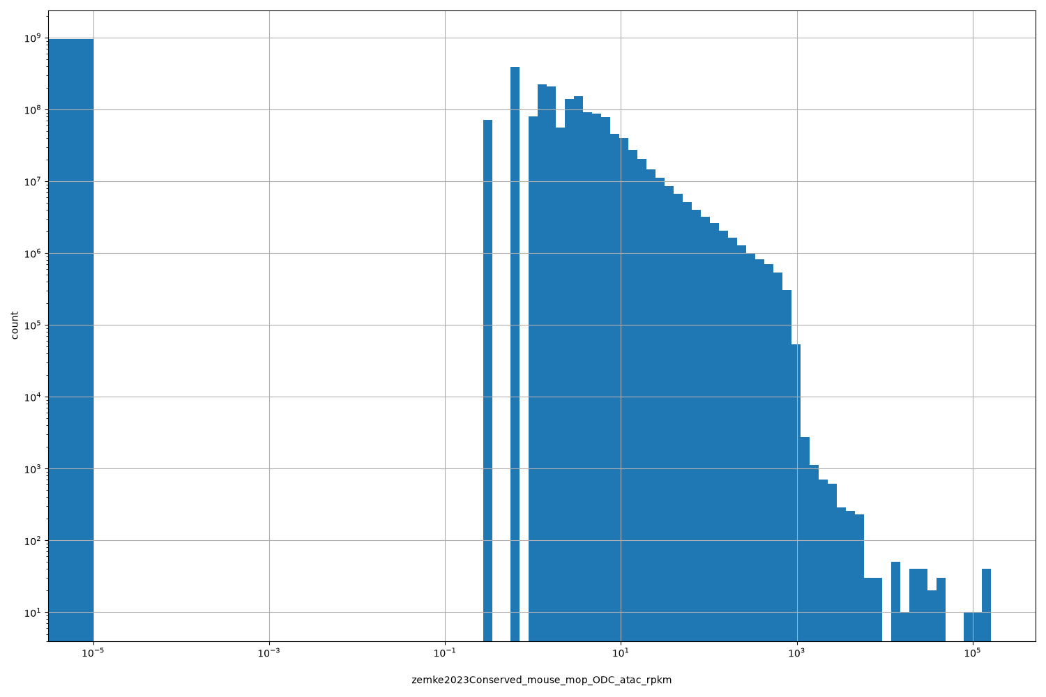 HISTOGRAM FOR zemke2023Conserved_mouse_mop_ODC_atac_rpkm