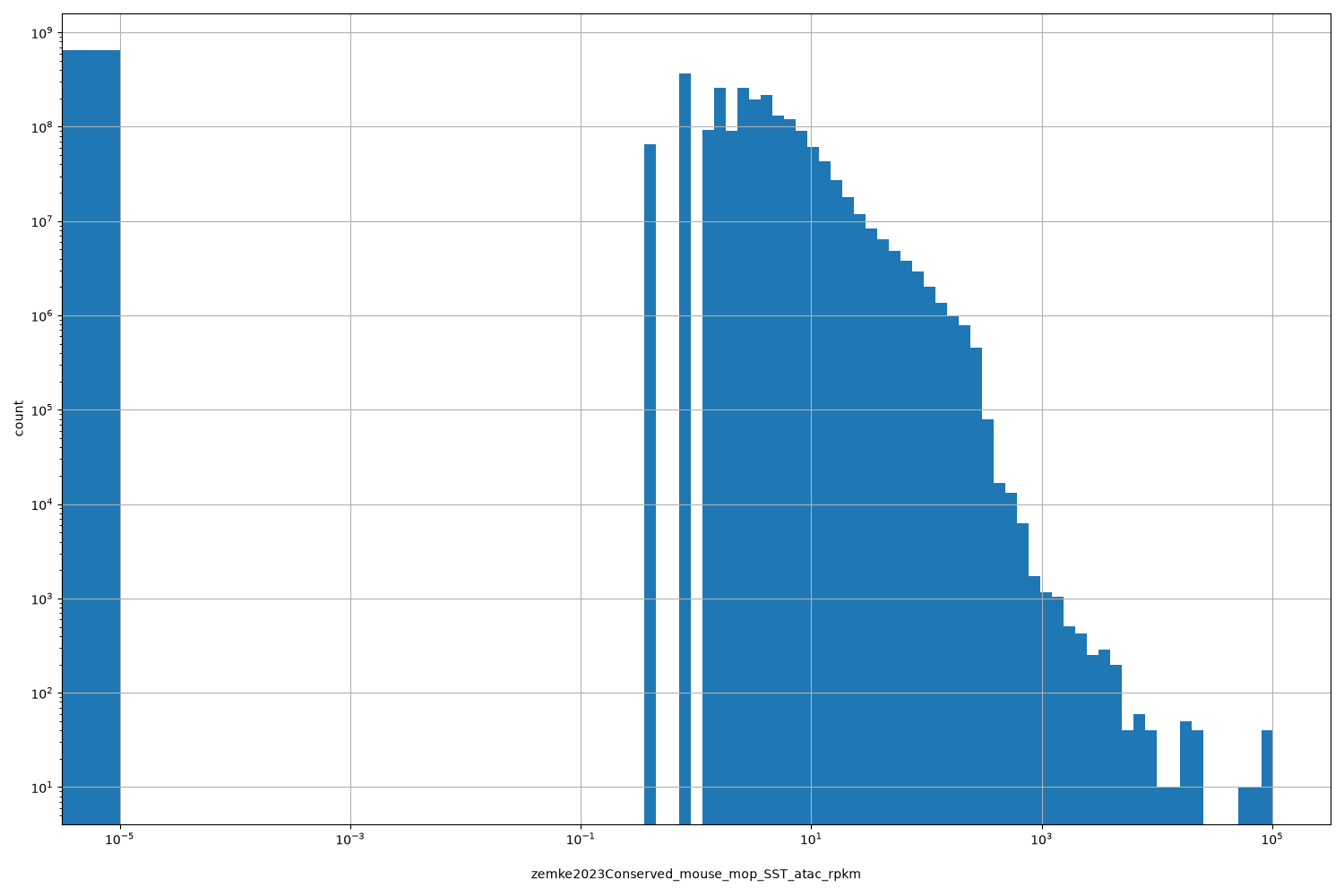 HISTOGRAM FOR zemke2023Conserved_mouse_mop_SST_atac_rpkm