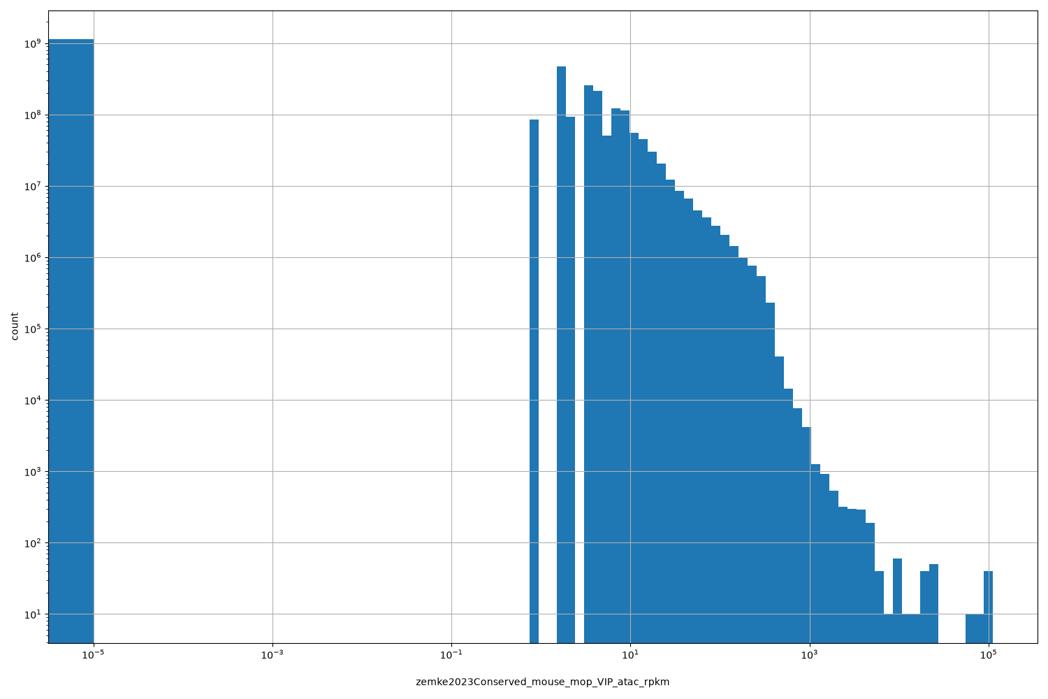 HISTOGRAM FOR zemke2023Conserved_mouse_mop_VIP_atac_rpkm