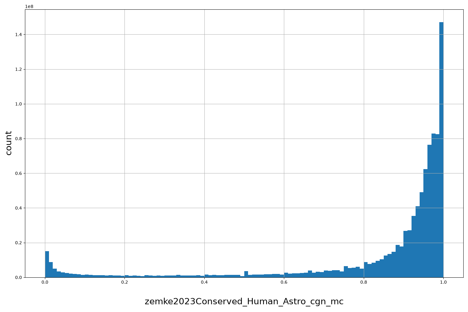 HISTOGRAM FOR zemke2023Conserved_Human_Astro_cgn_mc