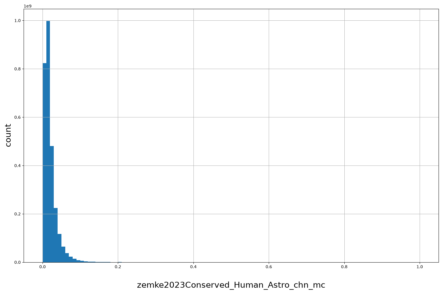 HISTOGRAM FOR zemke2023Conserved_Human_Astro_chn_mc