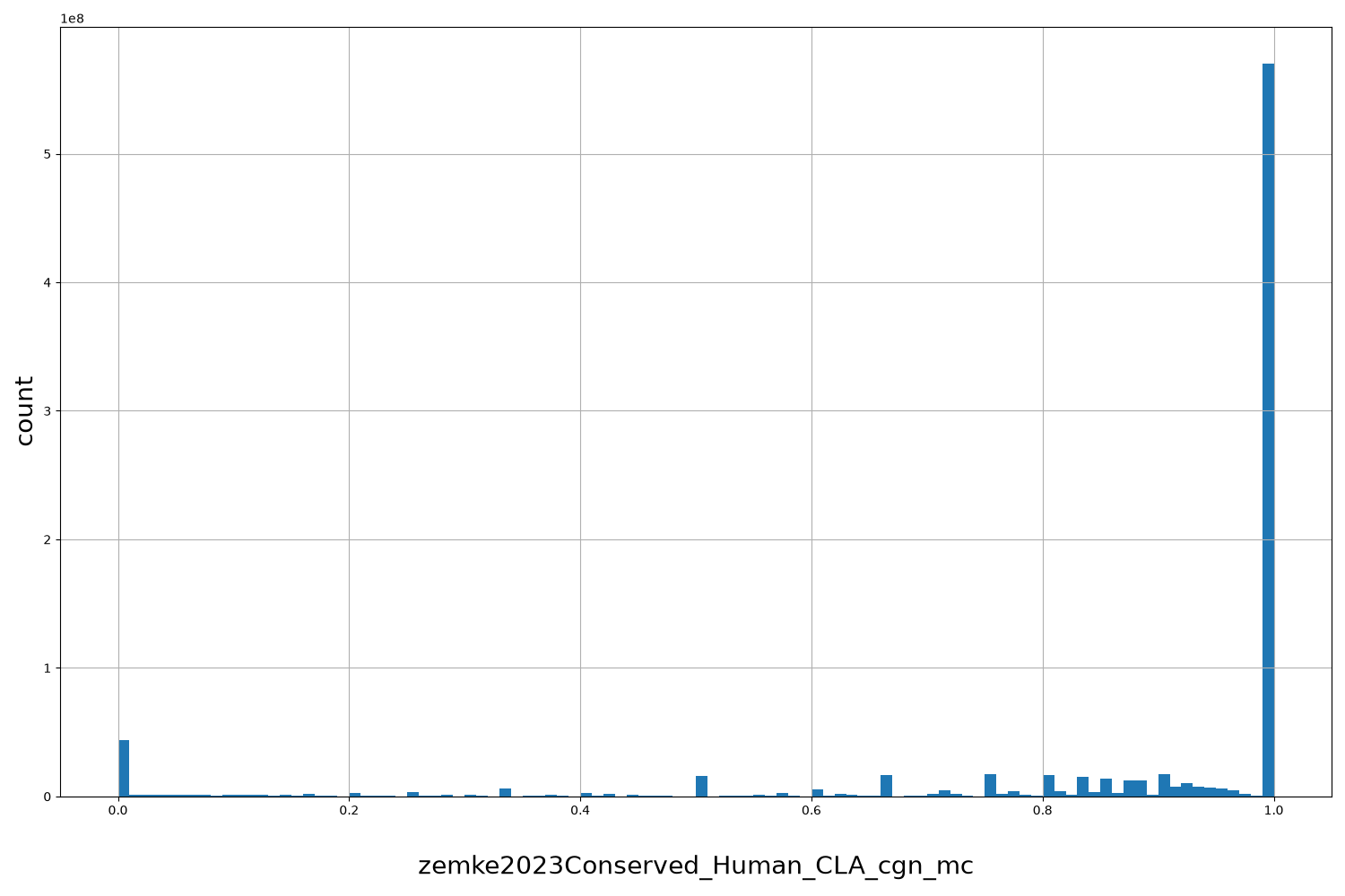 HISTOGRAM FOR zemke2023Conserved_Human_CLA_cgn_mc