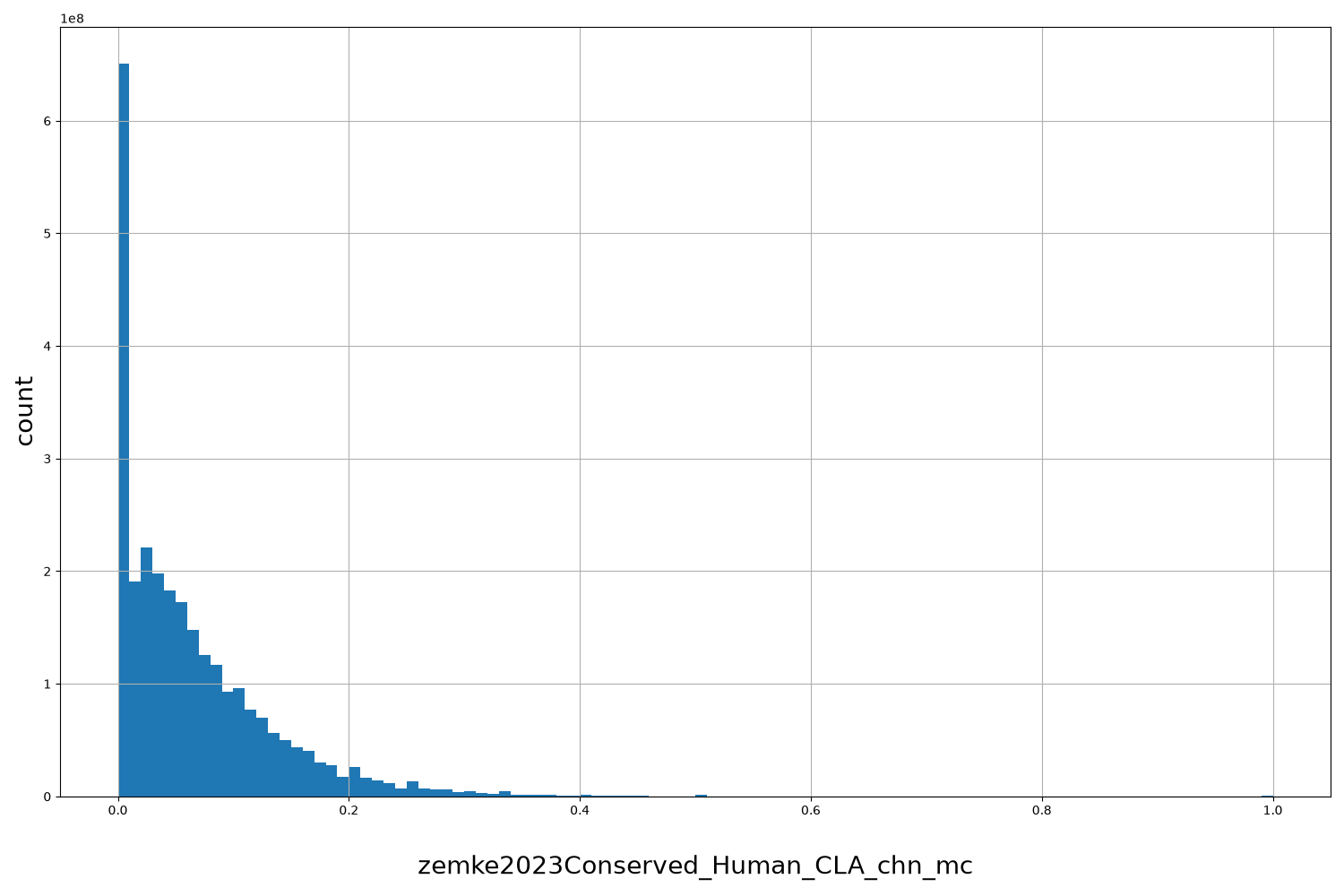 HISTOGRAM FOR zemke2023Conserved_Human_CLA_chn_mc
