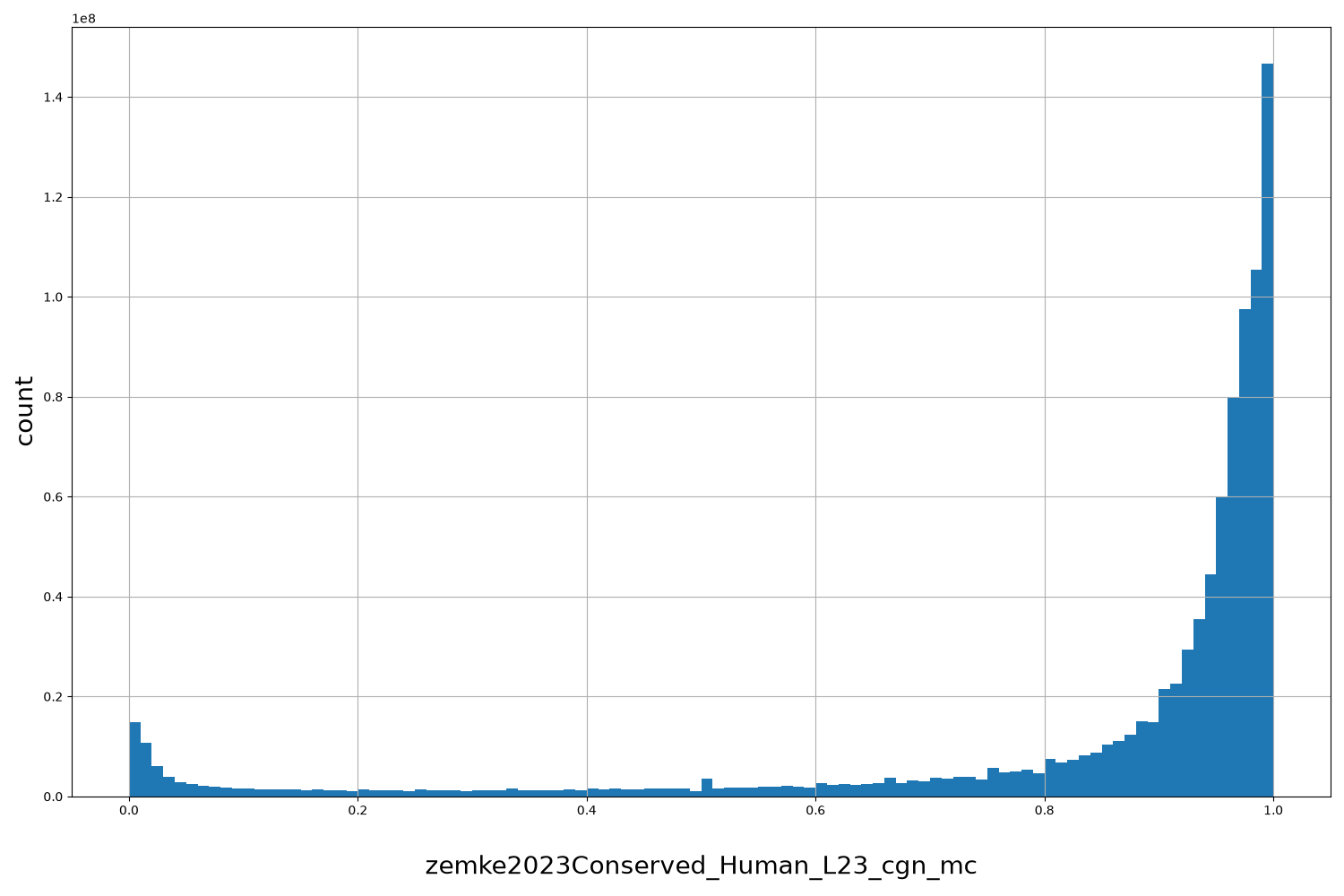 HISTOGRAM FOR zemke2023Conserved_Human_L23_cgn_mc