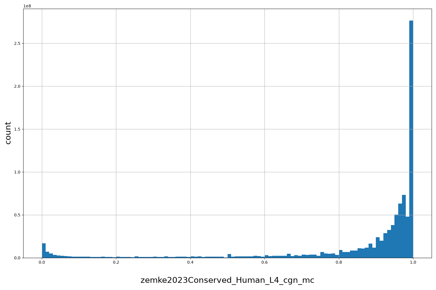 HISTOGRAM FOR zemke2023Conserved_Human_L4_cgn_mc