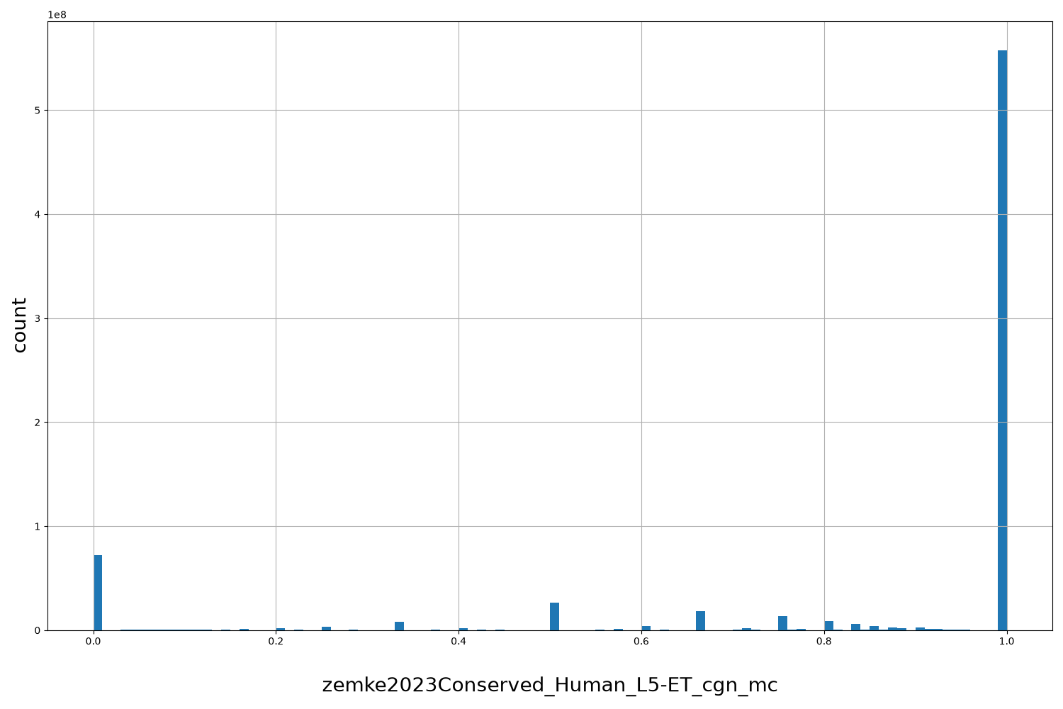 zemke2023Conserved_Human_L5-ET_cgn_mc HISTOGRAM FOR zemke2023Conserved_Human_L5-ET_cgn_mc