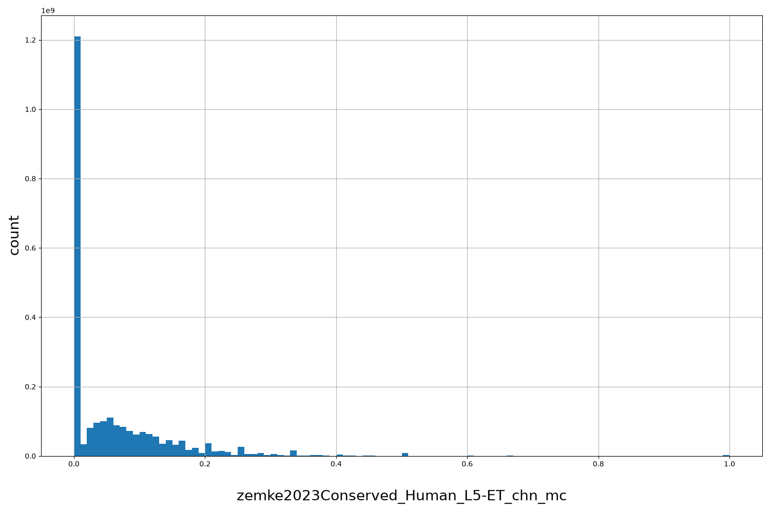 HISTOGRAM FOR zemke2023Conserved_Human_L5-ET_chn_mc