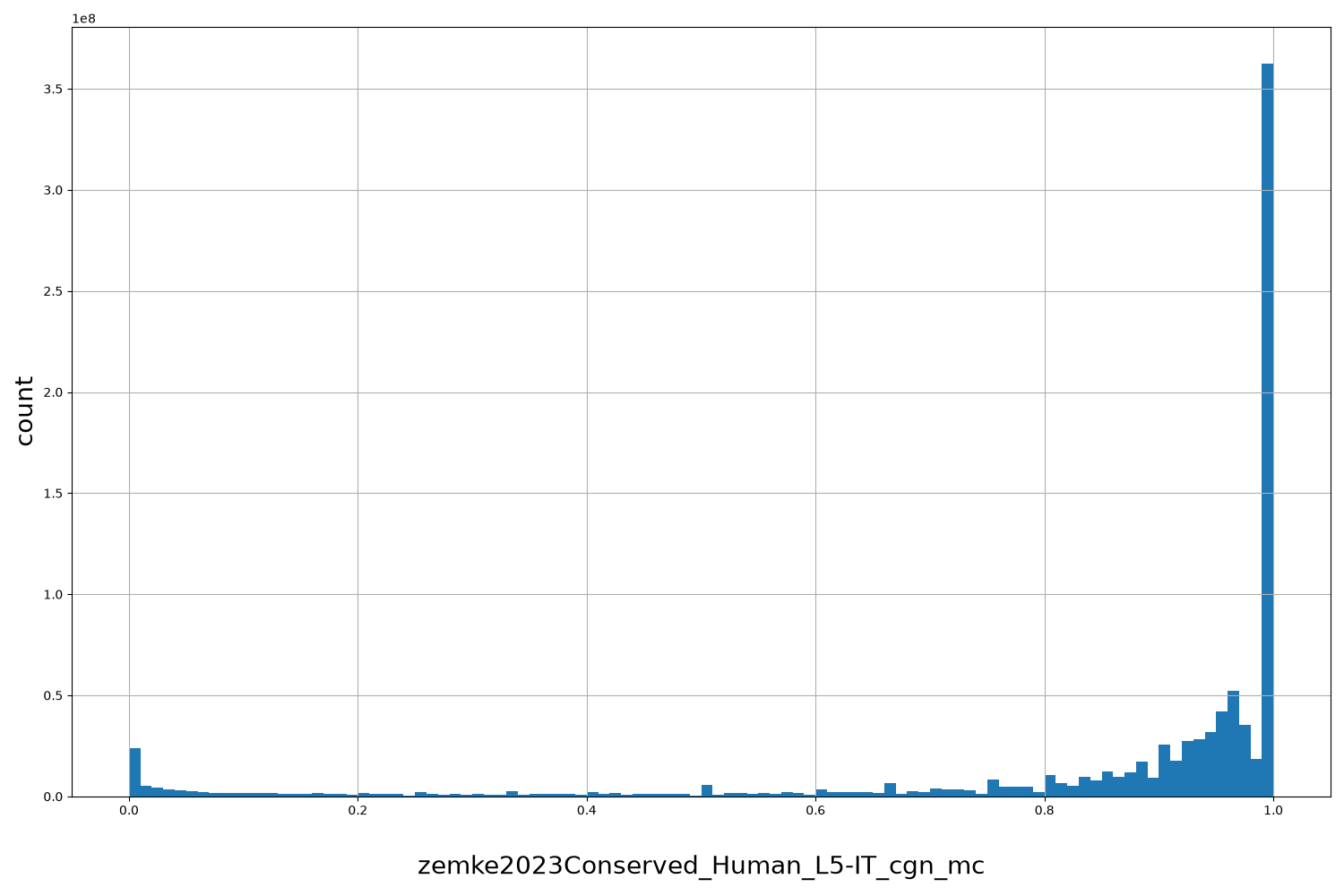 zemke2023Conserved_Human_L5-IT_cgn_mc HISTOGRAM FOR zemke2023Conserved_Human_L5-IT_cgn_mc