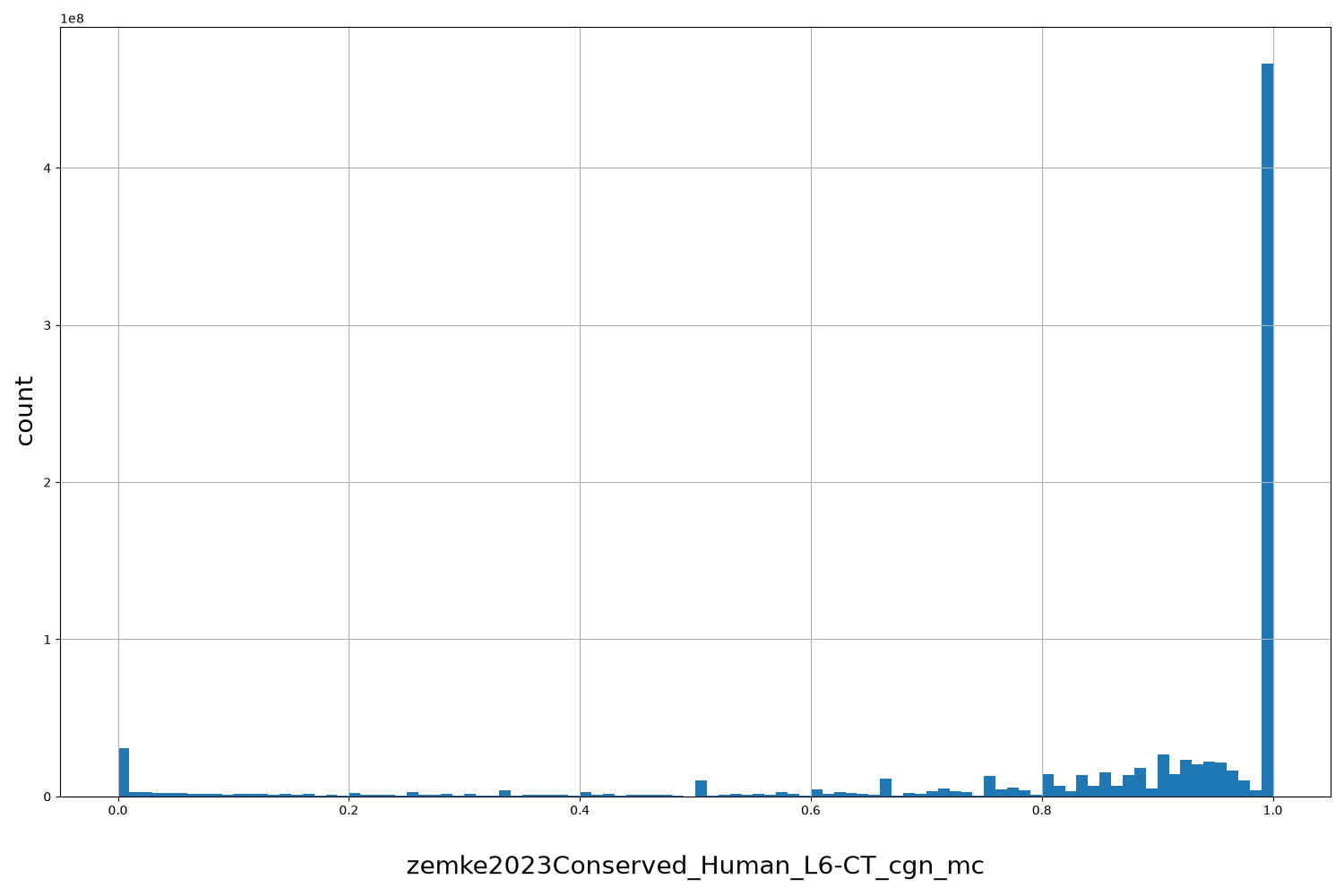HISTOGRAM FOR zemke2023Conserved_Human_L6-CT_cgn_mc