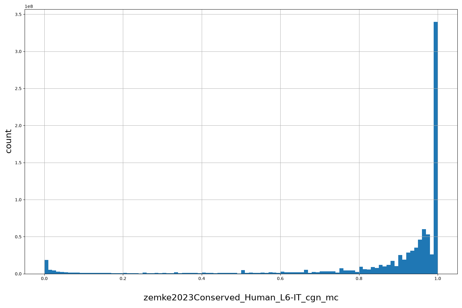 zemke2023Conserved_Human_L6-IT_cgn_mc HISTOGRAM FOR zemke2023Conserved_Human_L6-IT_cgn_mc