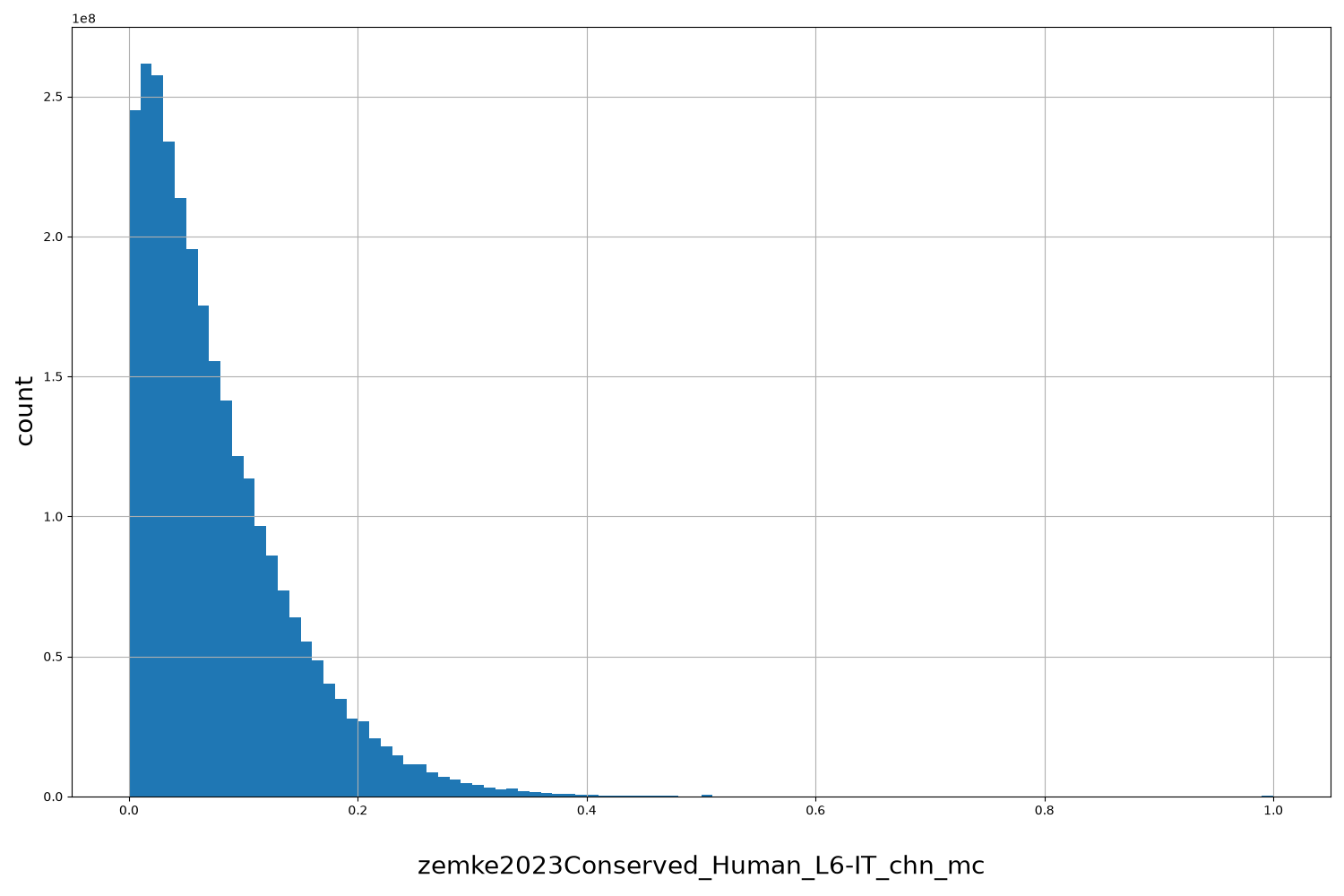 zemke2023Conserved_Human_L6-IT_chn_mc HISTOGRAM FOR zemke2023Conserved_Human_L6-IT_chn_mc