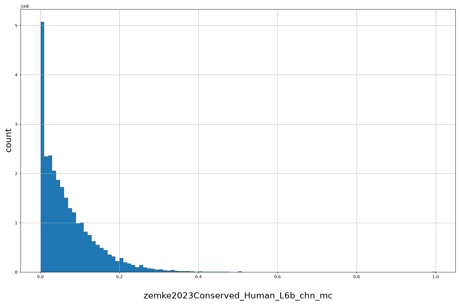 HISTOGRAM FOR zemke2023Conserved_Human_L6b_chn_mc