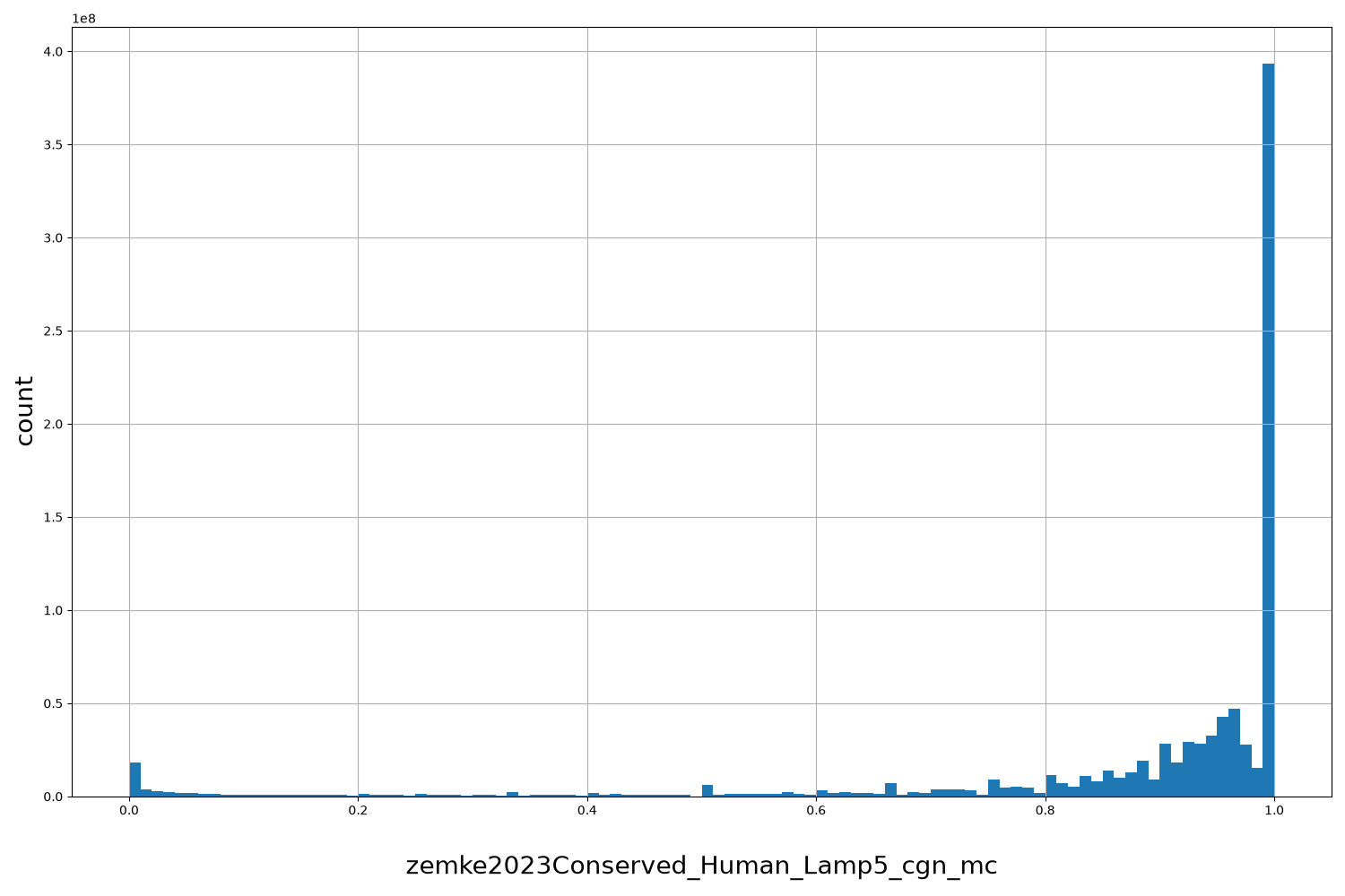 HISTOGRAM FOR zemke2023Conserved_Human_Lamp5_cgn_mc