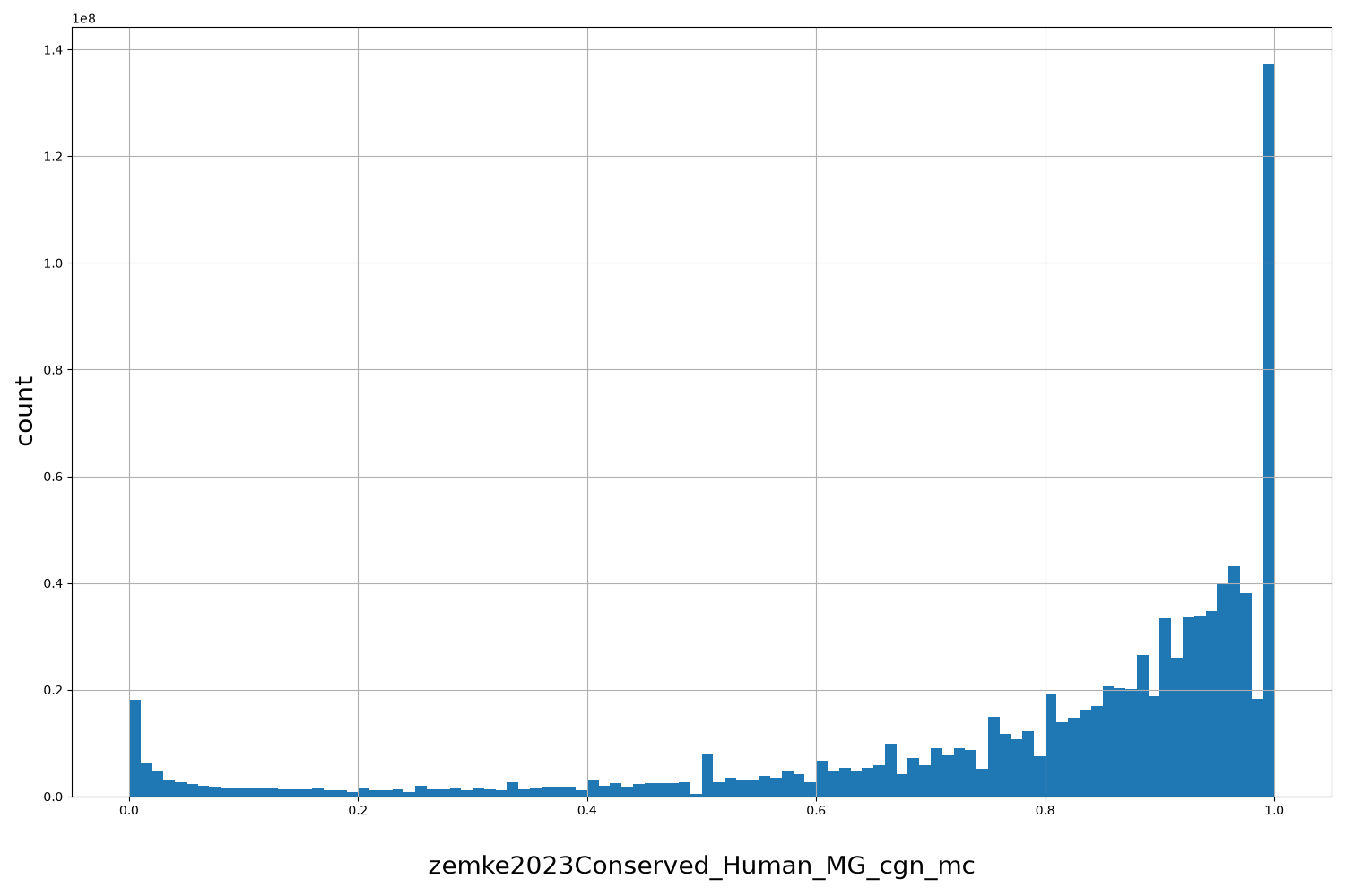 HISTOGRAM FOR zemke2023Conserved_Human_MG_cgn_mc