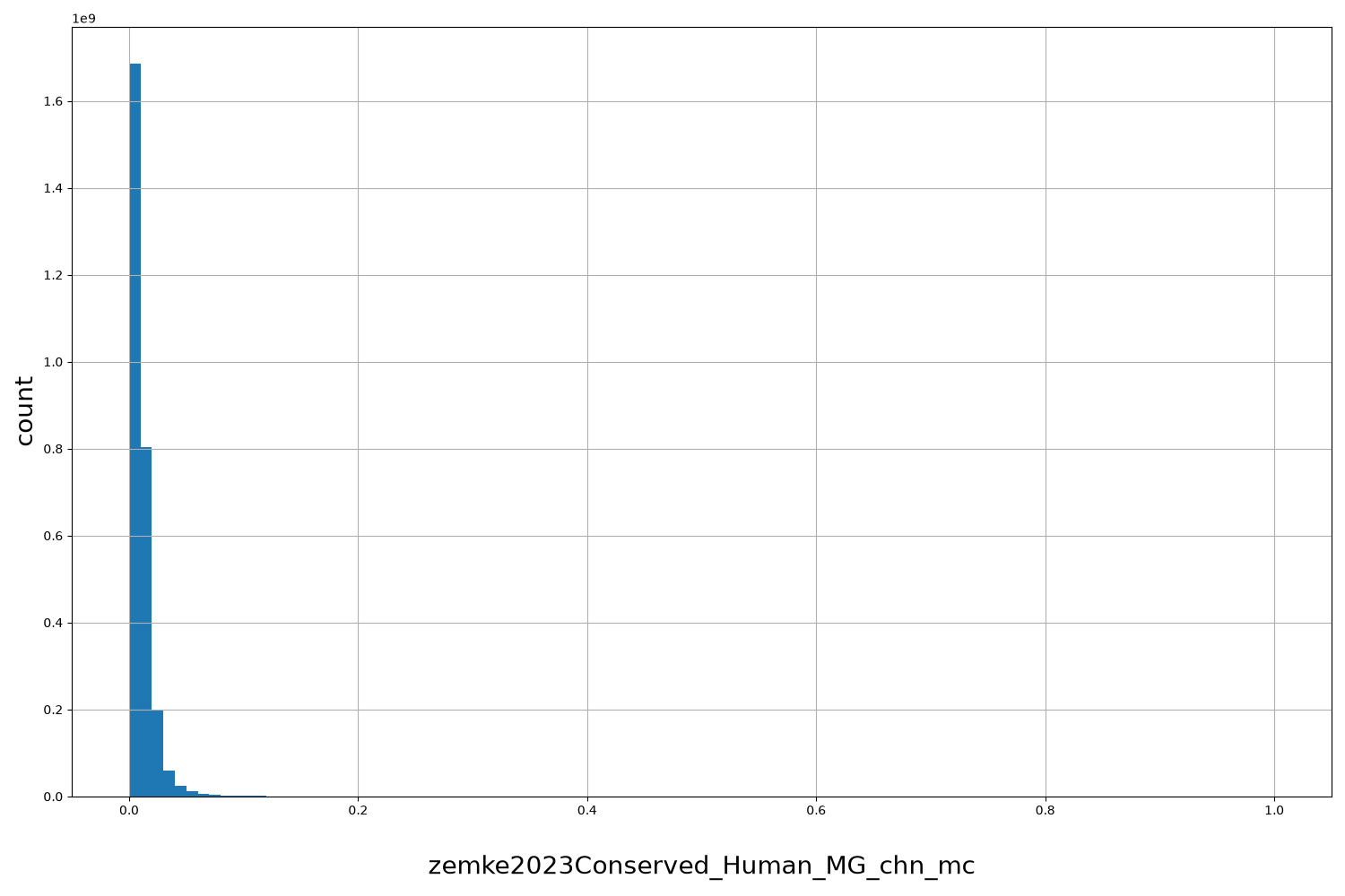 HISTOGRAM FOR zemke2023Conserved_Human_MG_chn_mc