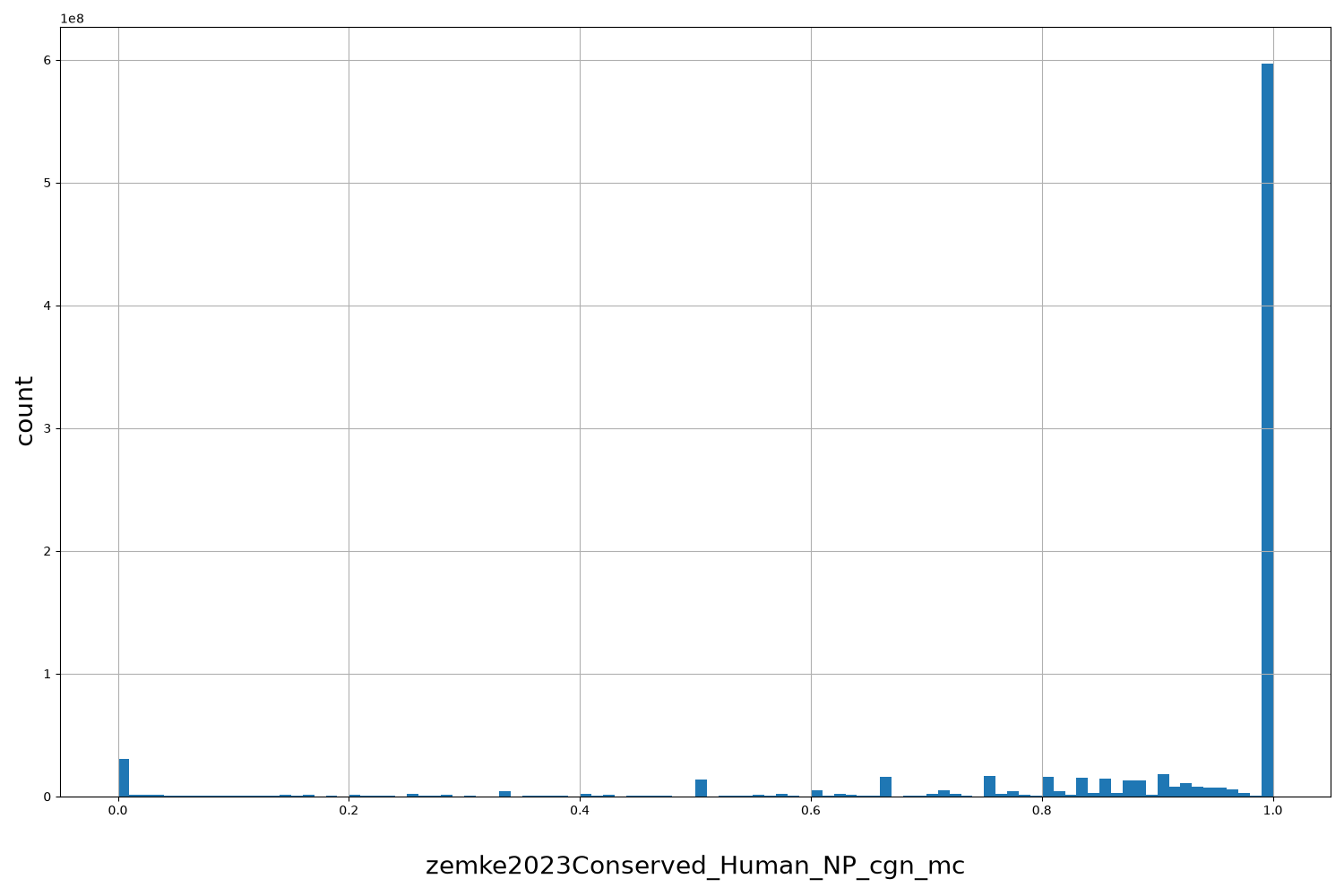 HISTOGRAM FOR zemke2023Conserved_Human_NP_cgn_mc