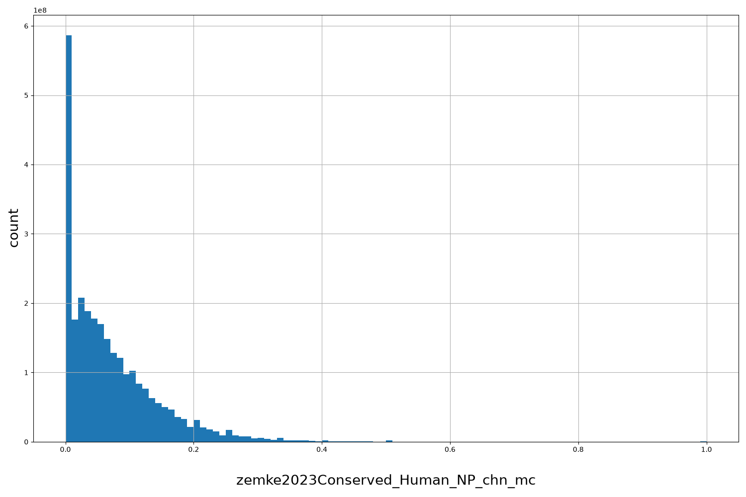 HISTOGRAM FOR zemke2023Conserved_Human_NP_chn_mc