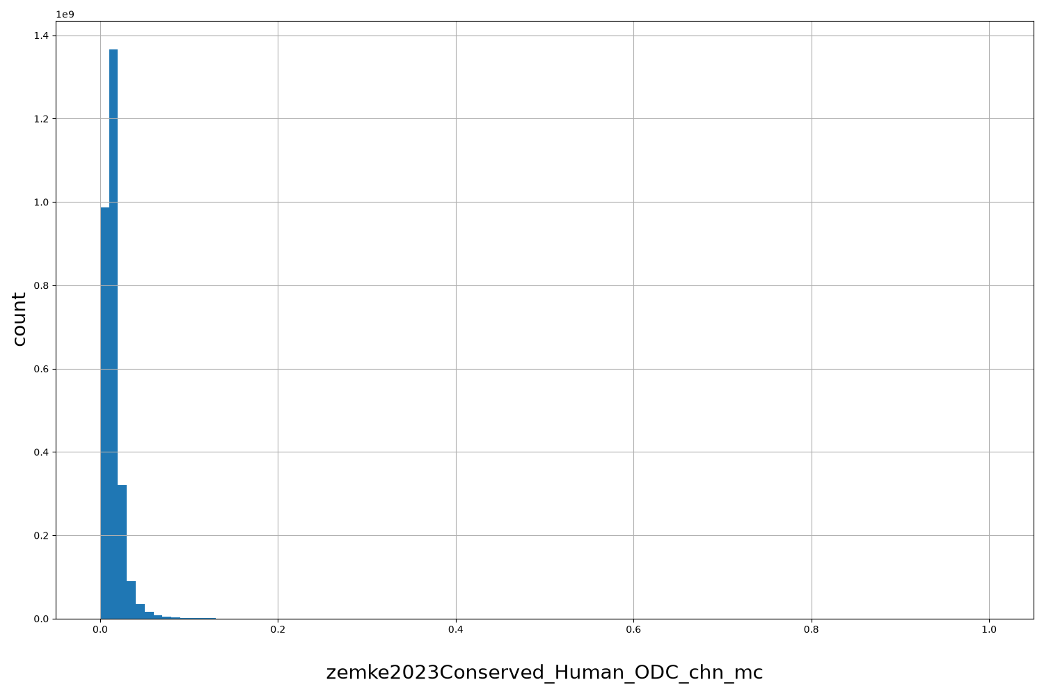 HISTOGRAM FOR zemke2023Conserved_Human_ODC_chn_mc