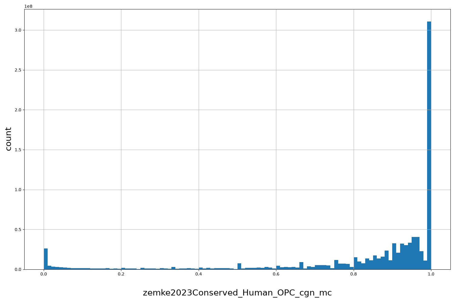 HISTOGRAM FOR zemke2023Conserved_Human_OPC_cgn_mc