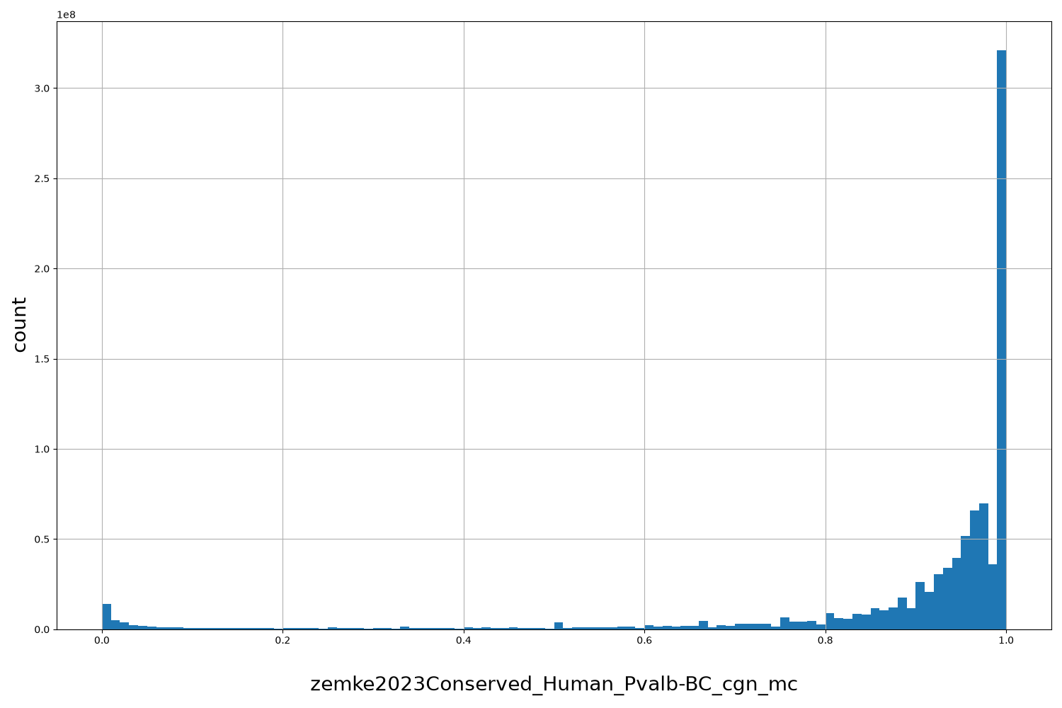 HISTOGRAM FOR zemke2023Conserved_Human_Pvalb-BC_cgn_mc