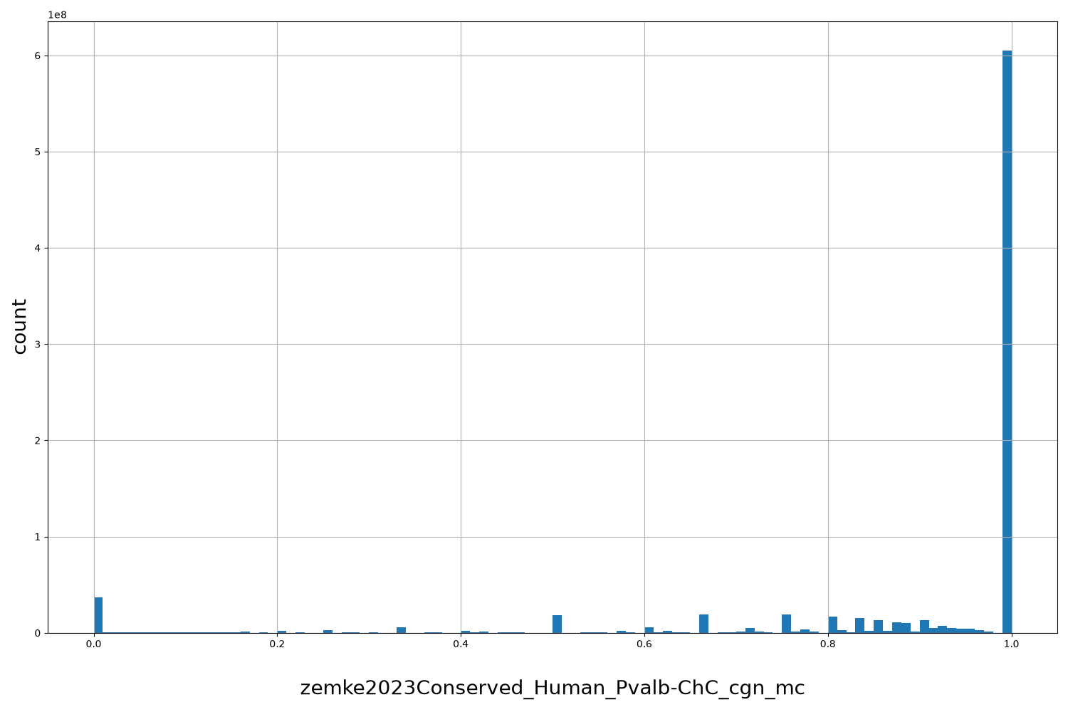 HISTOGRAM FOR zemke2023Conserved_Human_Pvalb-ChC_cgn_mc