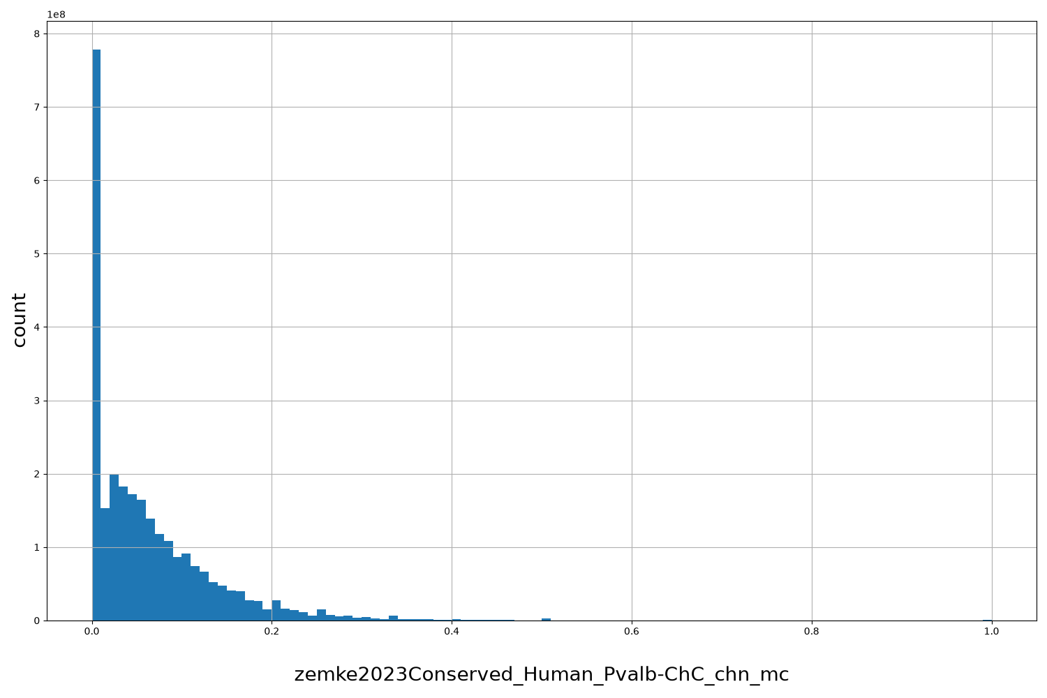 HISTOGRAM FOR zemke2023Conserved_Human_Pvalb-ChC_chn_mc