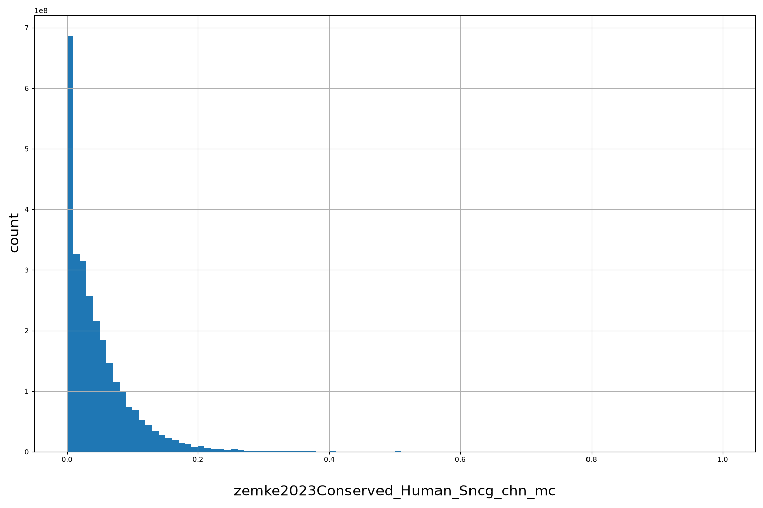 zemke2023Conserved_Human_Sncg_chn_mc HISTOGRAM FOR zemke2023Conserved_Human_Sncg_chn_mc