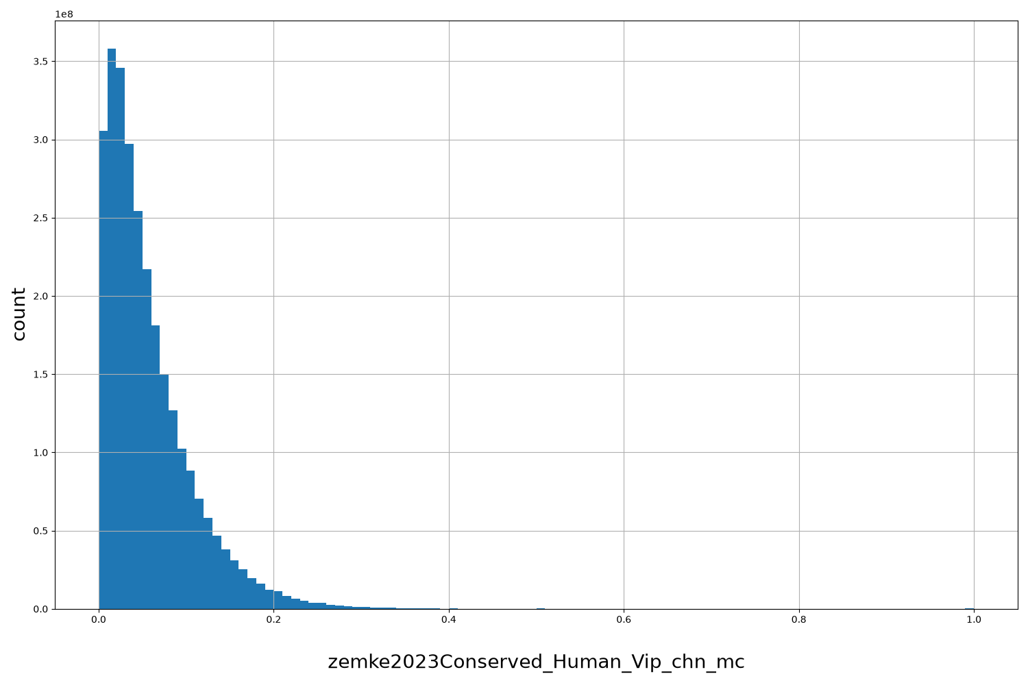 HISTOGRAM FOR zemke2023Conserved_Human_Vip_chn_mc