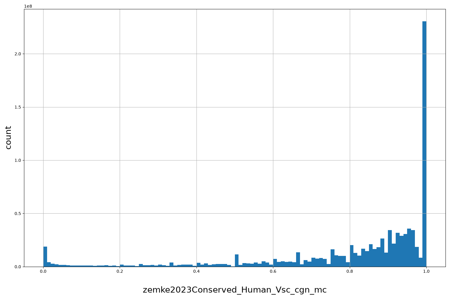 HISTOGRAM FOR zemke2023Conserved_Human_Vsc_cgn_mc