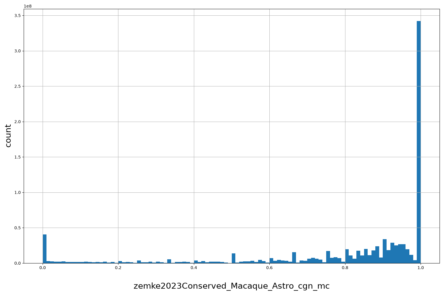 HISTOGRAM FOR zemke2023Conserved_Macaque_Astro_cgn_mc