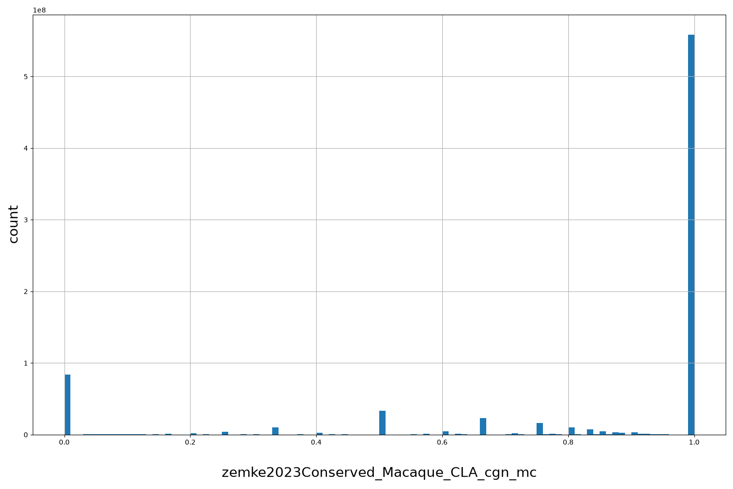 HISTOGRAM FOR zemke2023Conserved_Macaque_CLA_cgn_mc