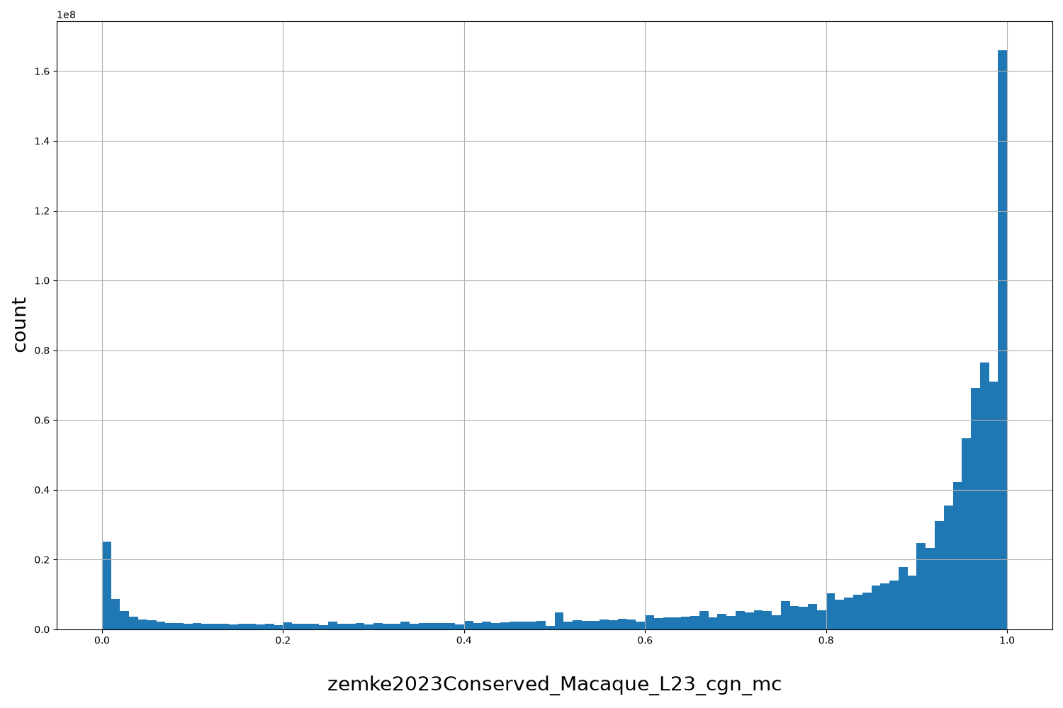 zemke2023Conserved_Macaque_L23_cgn_mc HISTOGRAM FOR zemke2023Conserved_Macaque_L23_cgn_mc