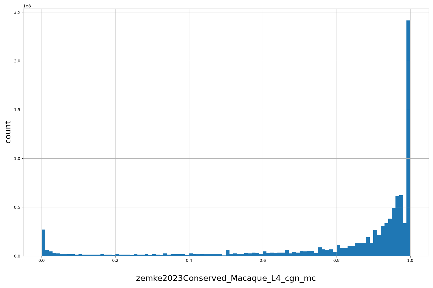 HISTOGRAM FOR zemke2023Conserved_Macaque_L4_cgn_mc