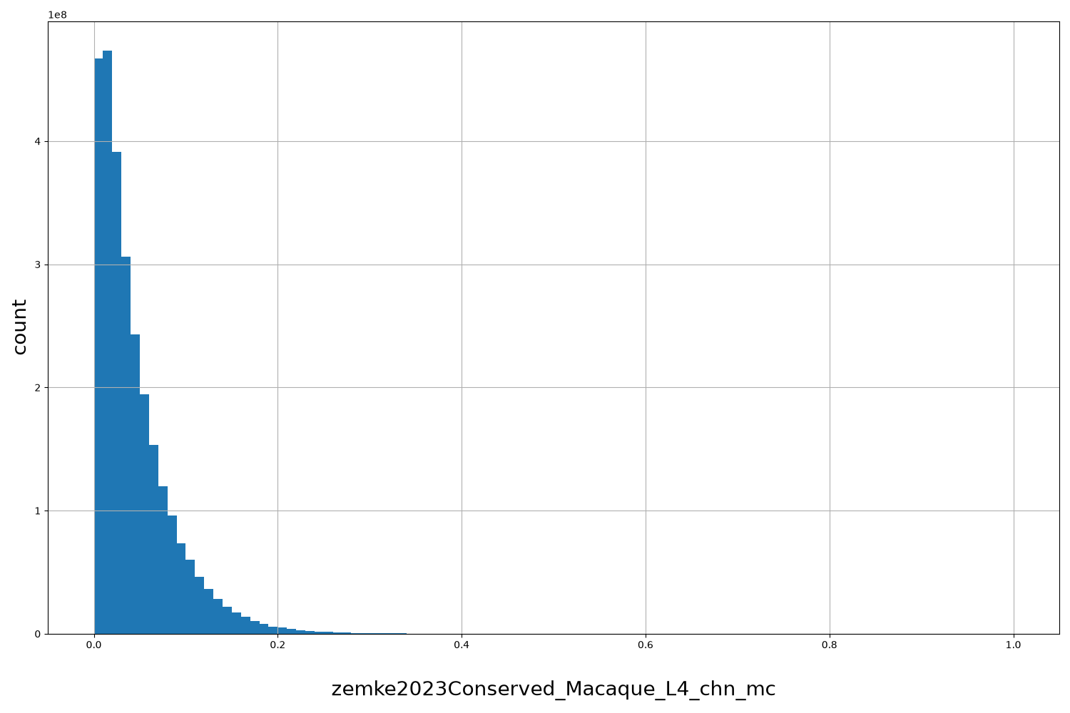HISTOGRAM FOR zemke2023Conserved_Macaque_L4_chn_mc