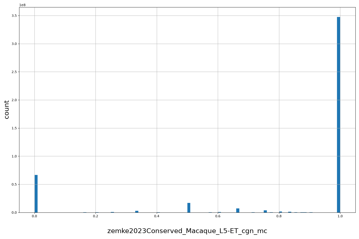 HISTOGRAM FOR zemke2023Conserved_Macaque_L5-ET_cgn_mc