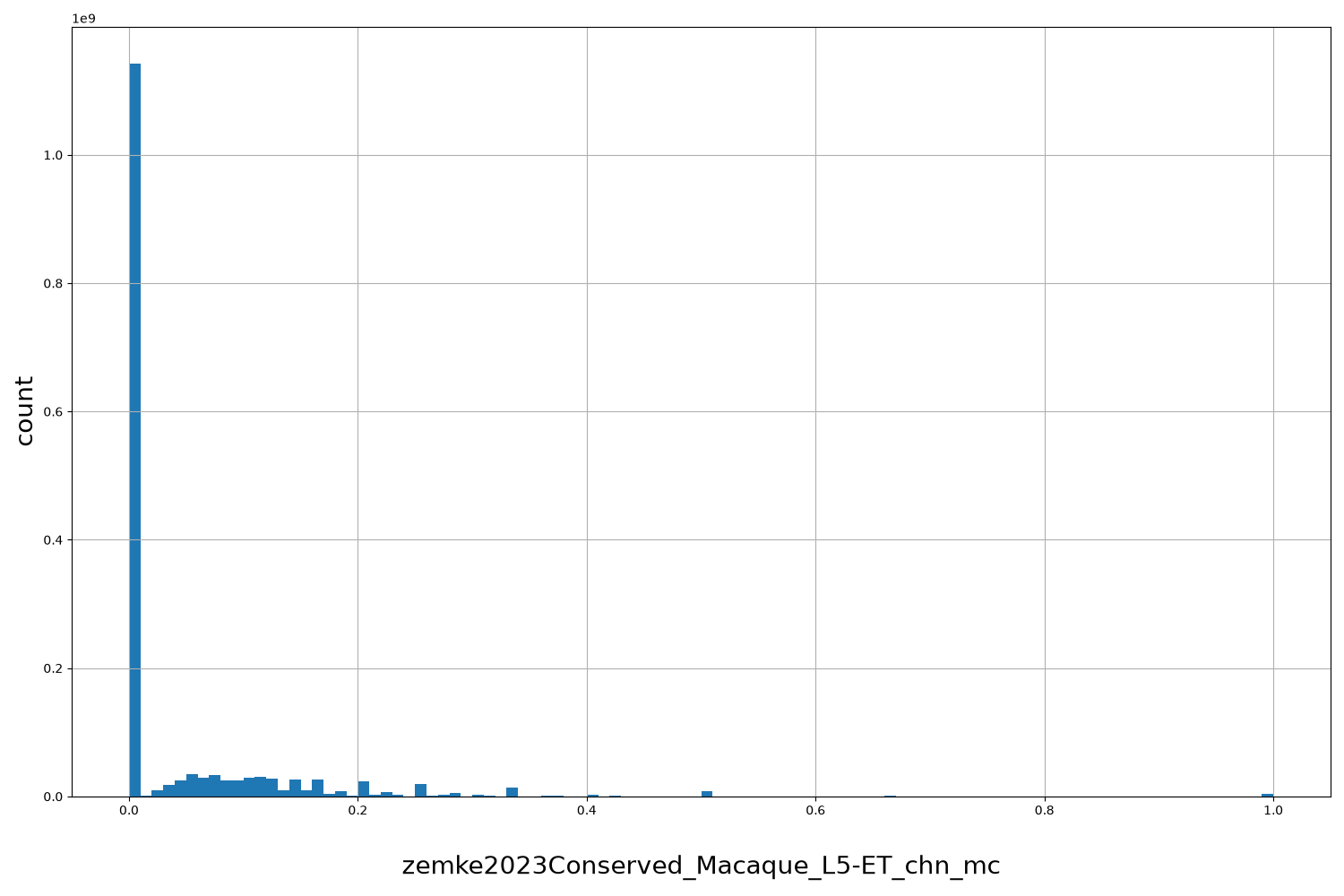 HISTOGRAM FOR zemke2023Conserved_Macaque_L5-ET_chn_mc