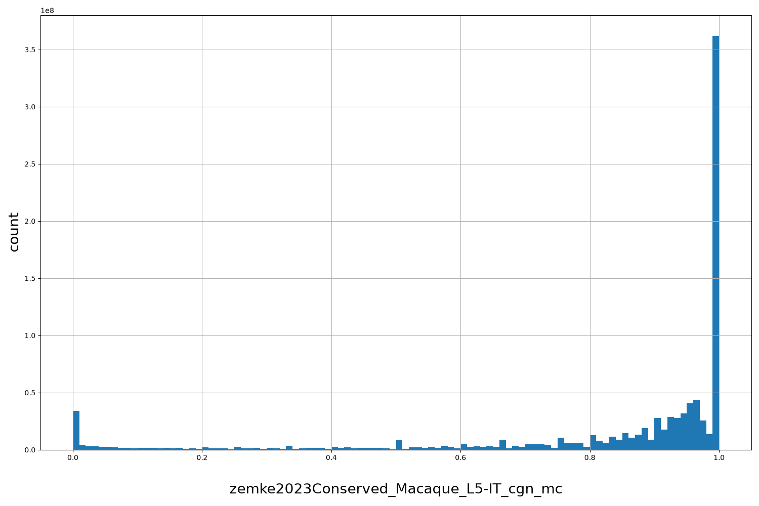 HISTOGRAM FOR zemke2023Conserved_Macaque_L5-IT_cgn_mc