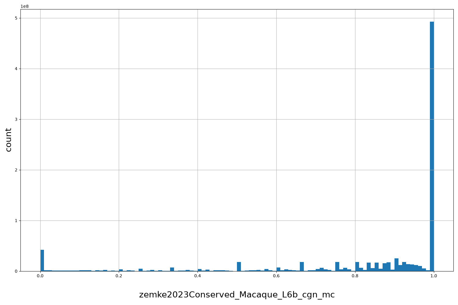 zemke2023Conserved_Macaque_L6b_cgn_mc HISTOGRAM FOR zemke2023Conserved_Macaque_L6b_cgn_mc